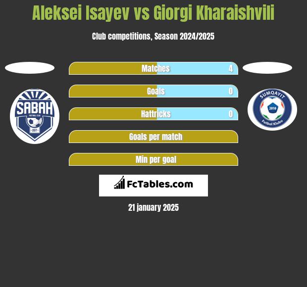 Aleksei Isayev vs Giorgi Kharaishvili h2h player stats