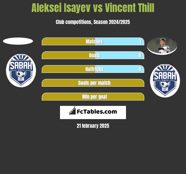 Aleksei Isayev vs Vincent Thill h2h player stats