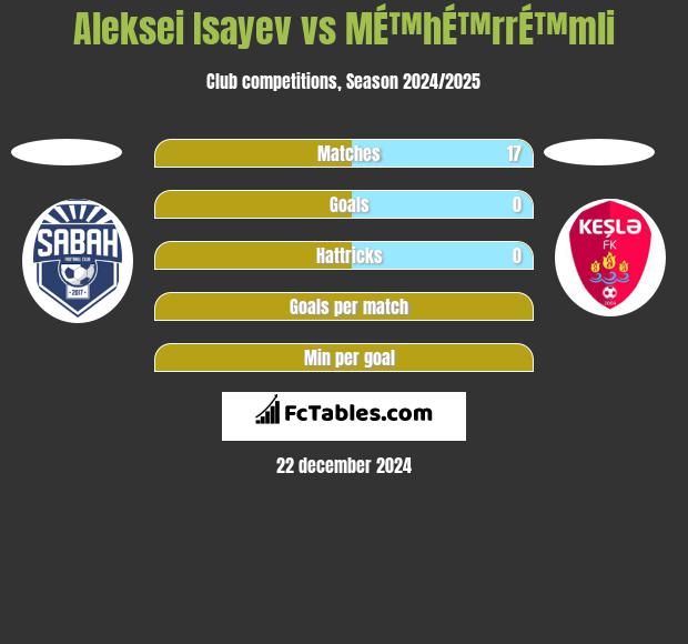 Aleksei Isayev vs MÉ™hÉ™rrÉ™mli h2h player stats