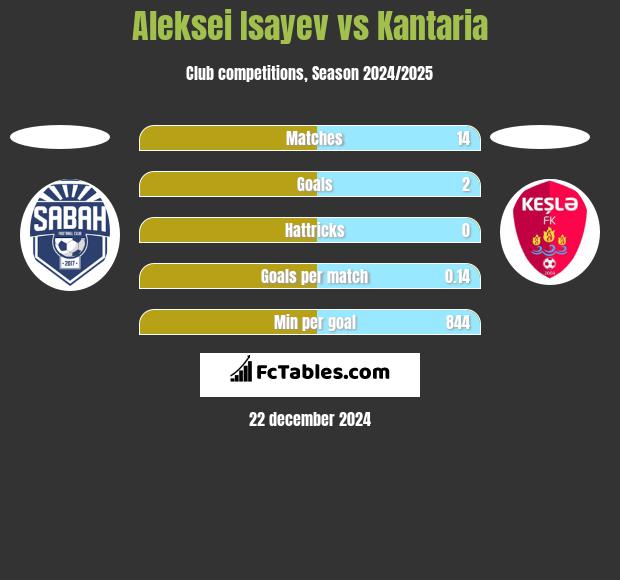 Aleksei Isayev vs Kantaria h2h player stats