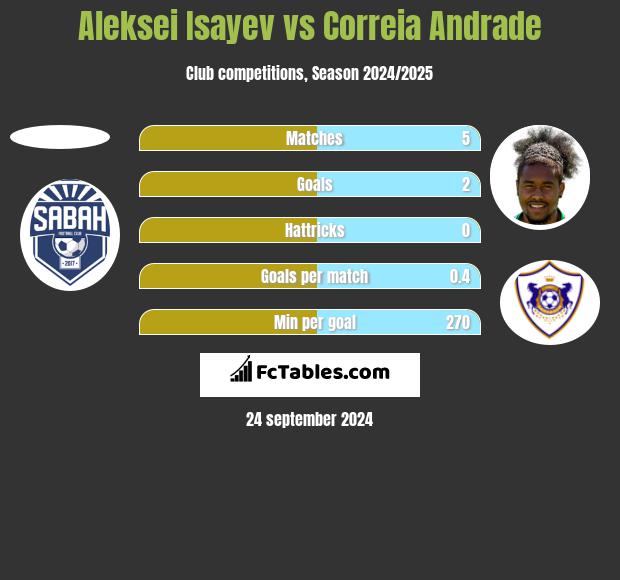 Aleksei Isayev vs Correia Andrade h2h player stats