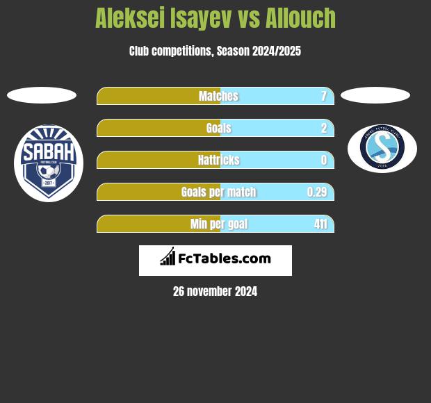 Aleksei Isayev vs Allouch h2h player stats