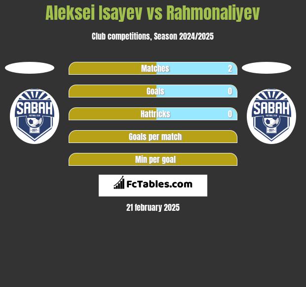 Aleksei Isayev vs Rahmonaliyev h2h player stats