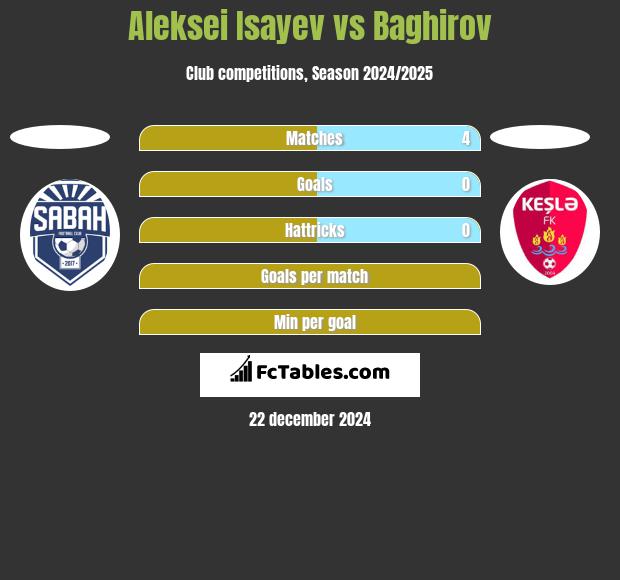 Aleksei Isayev vs Baghirov h2h player stats