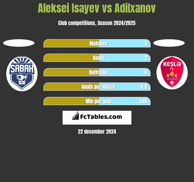 Aleksei Isayev vs Adilxanov h2h player stats