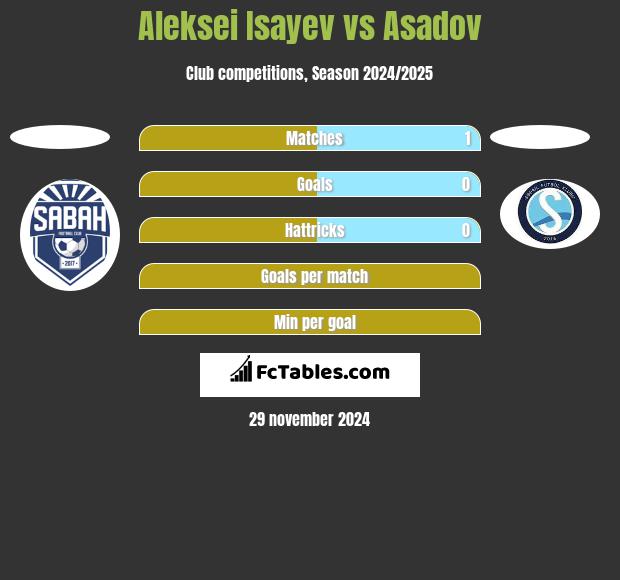 Aleksei Isayev vs Asadov h2h player stats