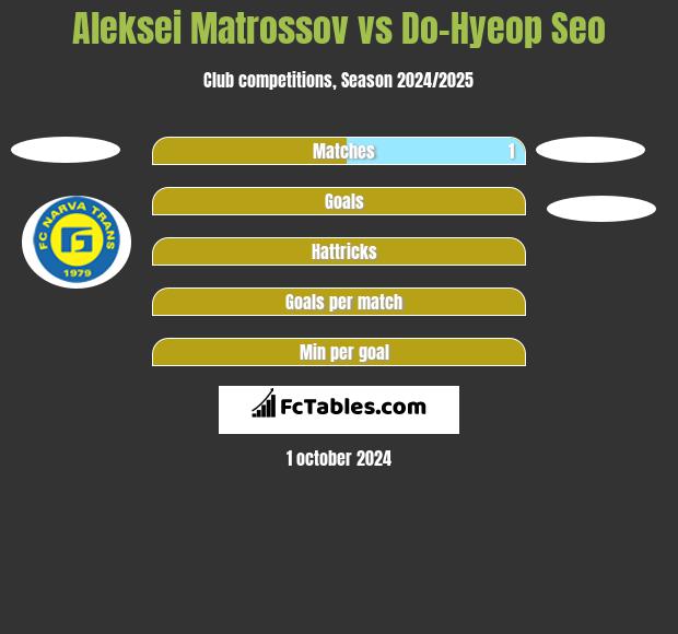 Aleksei Matrossov vs Do-Hyeop Seo h2h player stats