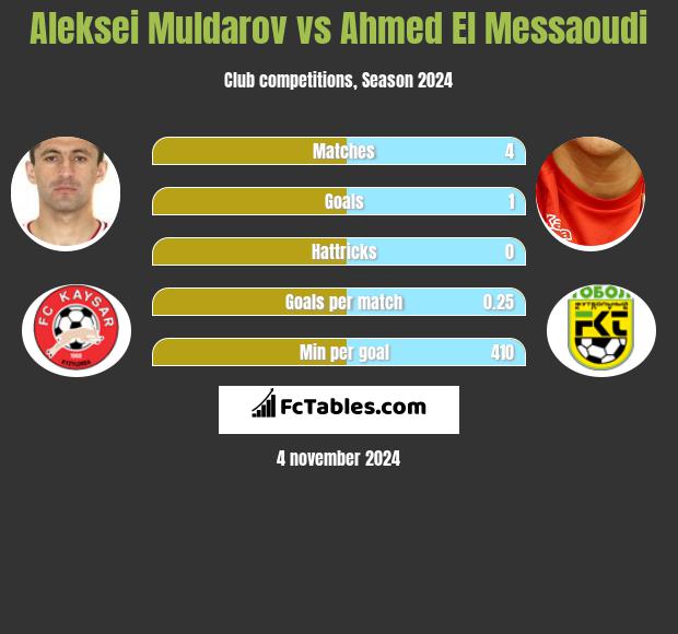 Aleksei Muldarov vs Ahmed El Messaoudi h2h player stats