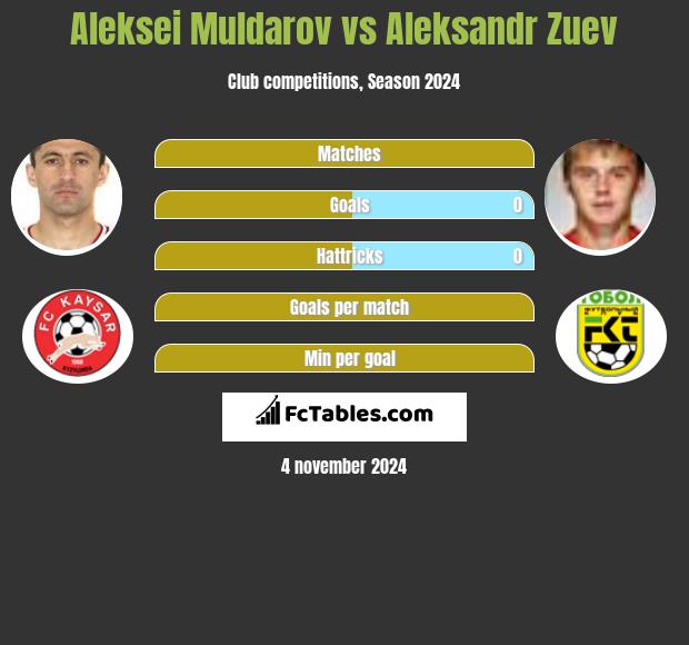 Aleksei Muldarov vs Aleksandr Zuev h2h player stats