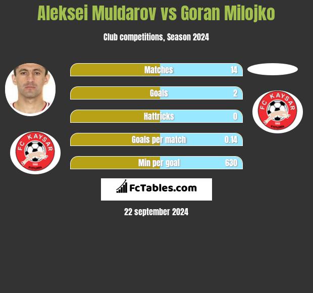 Aleksei Muldarov vs Goran Milojko h2h player stats