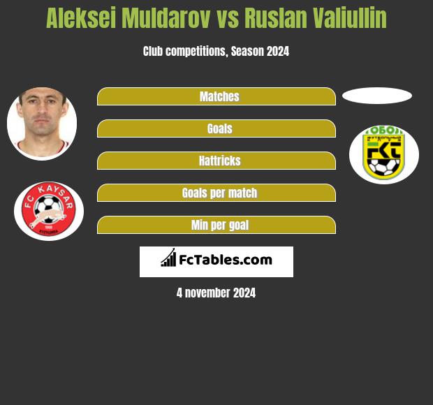 Aleksei Muldarov vs Ruslan Valiullin h2h player stats