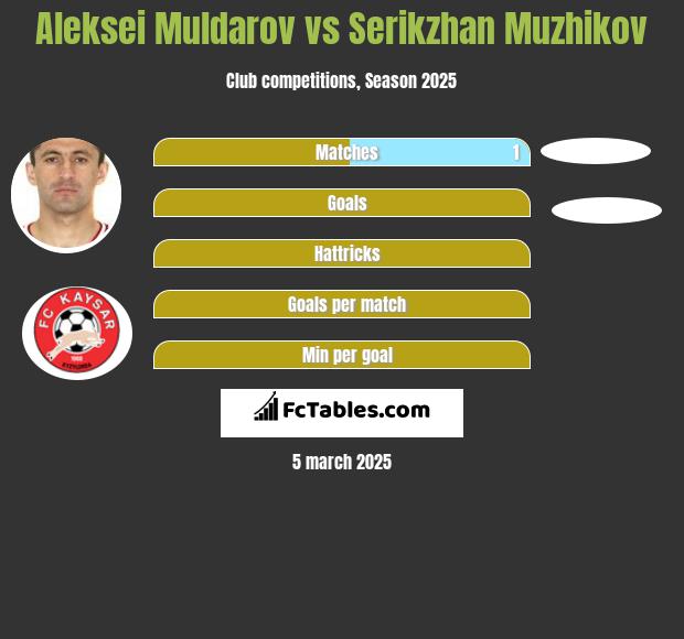 Aleksei Muldarov vs Serykżan Mużykow h2h player stats