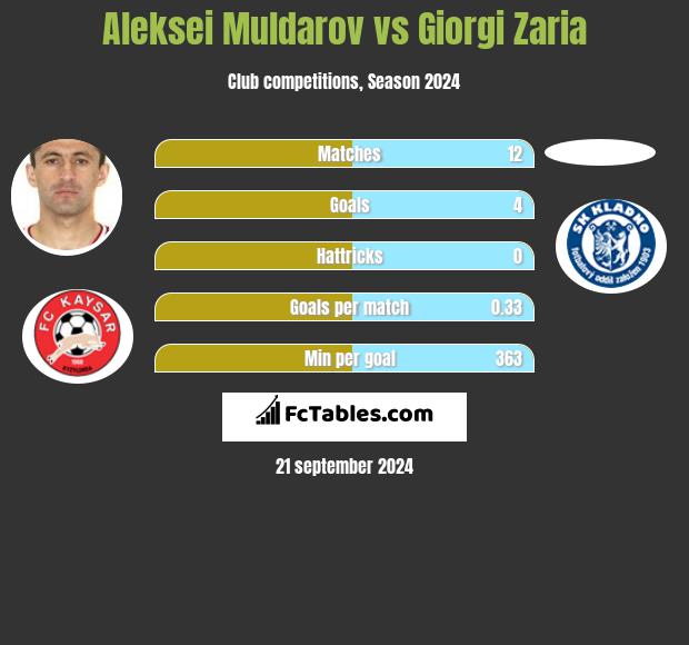 Aleksei Muldarov vs Giorgi Zaria h2h player stats