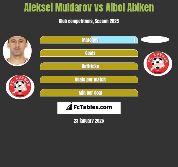 Aleksei Muldarov vs Aibol Abiken h2h player stats