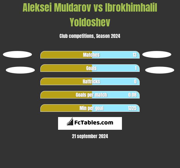 Aleksei Muldarov vs Ibrokhimhalil Yoldoshev h2h player stats