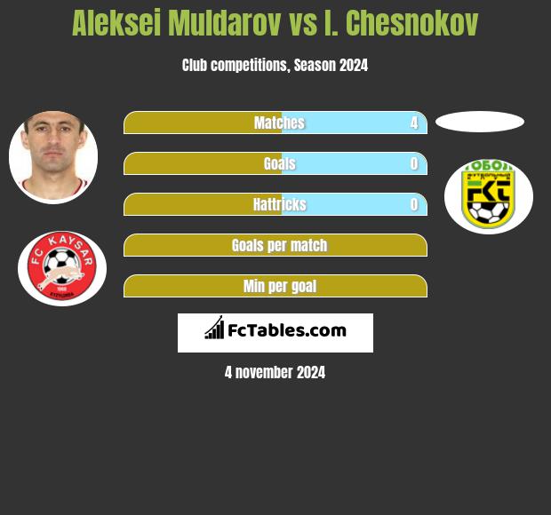 Aleksei Muldarov vs I. Chesnokov h2h player stats