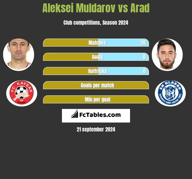 Aleksei Muldarov vs Arad h2h player stats