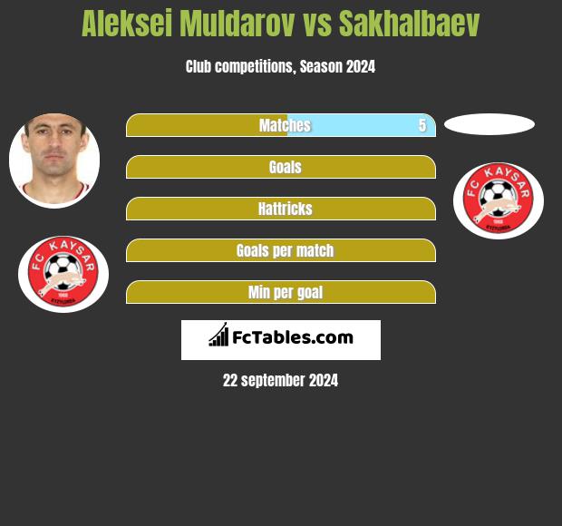 Aleksei Muldarov vs Sakhalbaev h2h player stats