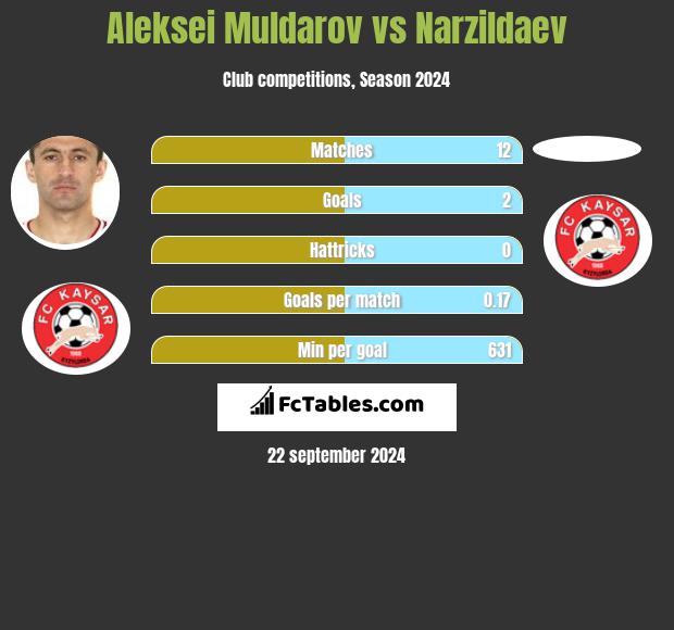 Aleksei Muldarov vs Narzildaev h2h player stats