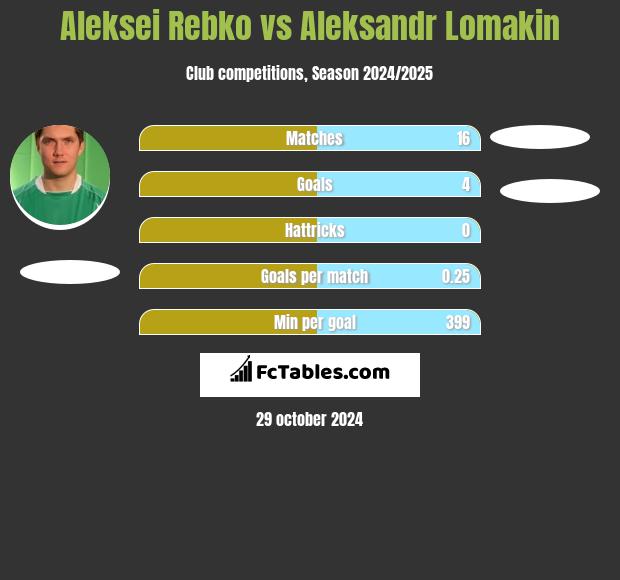 Aleksei Rebko vs Aleksandr Lomakin h2h player stats