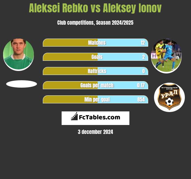 Aleksei Rebko vs Aleksey Ionov h2h player stats