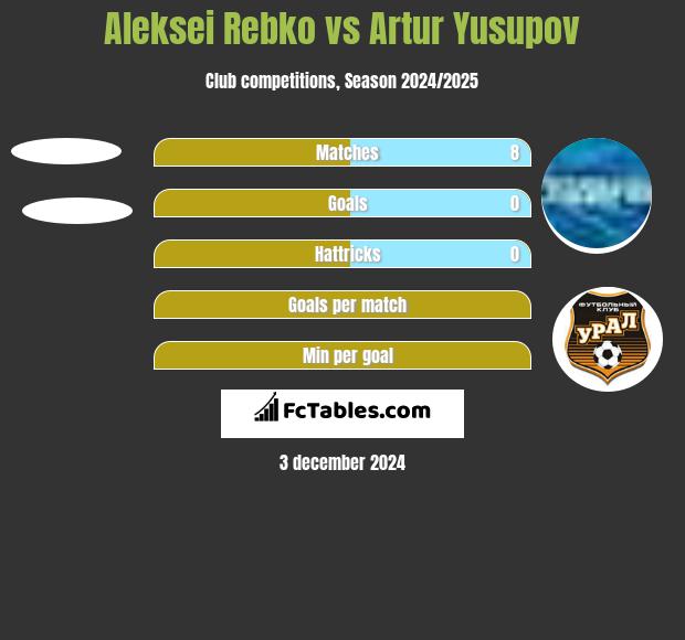 Aleksei Rebko vs Artur Jusupow h2h player stats