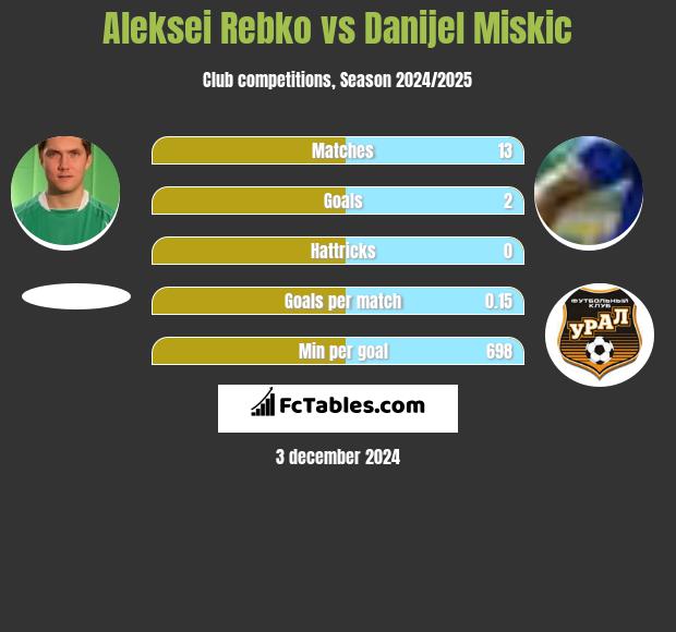 Aleksei Rebko vs Danijel Miskic h2h player stats