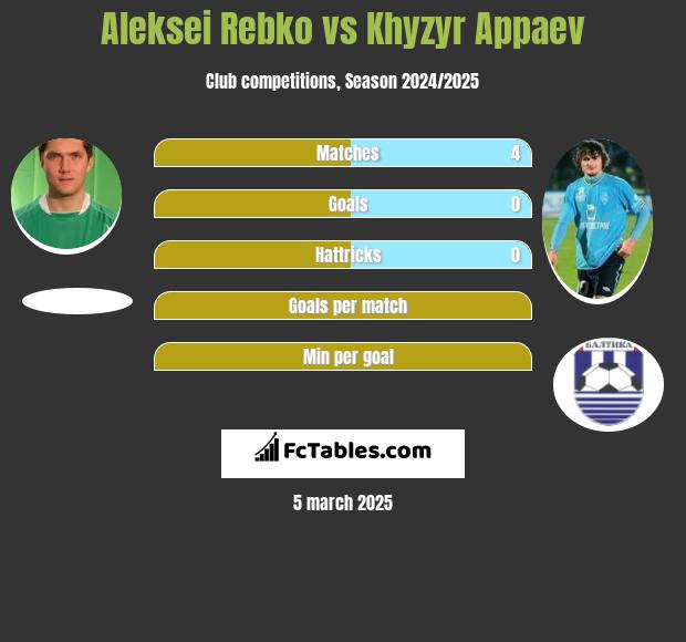 Aleksei Rebko vs Khyzyr Appaev h2h player stats