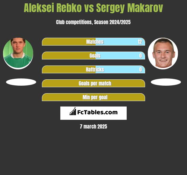 Aleksei Rebko vs Sergey Makarov h2h player stats