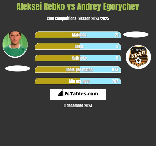 Aleksei Rebko vs Andrey Egorychev h2h player stats