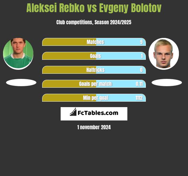 Aleksei Rebko vs Evgeny Bolotov h2h player stats