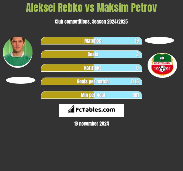 Aleksei Rebko vs Maksim Petrov h2h player stats