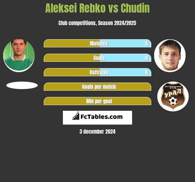 Aleksei Rebko vs Chudin h2h player stats