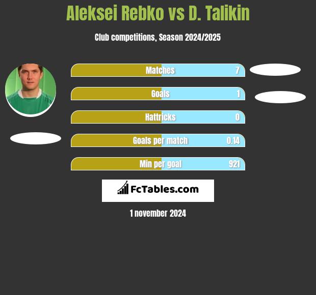 Aleksei Rebko vs D. Talikin h2h player stats