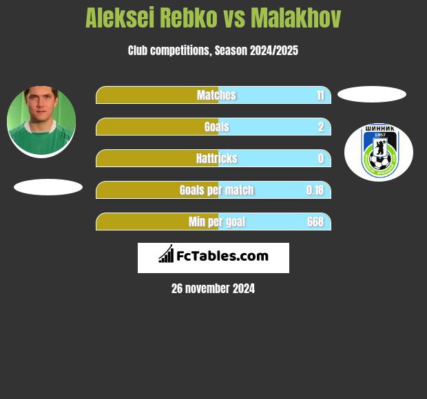 Aleksei Rebko vs Malakhov h2h player stats