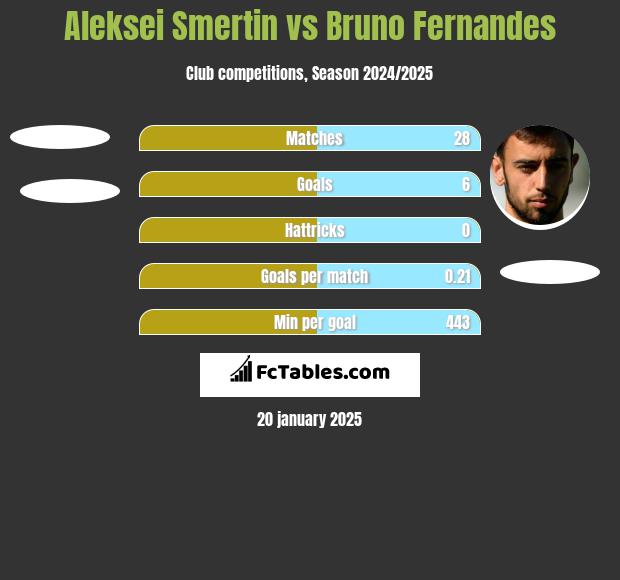 Aleksei Smertin vs Bruno Fernandes h2h player stats