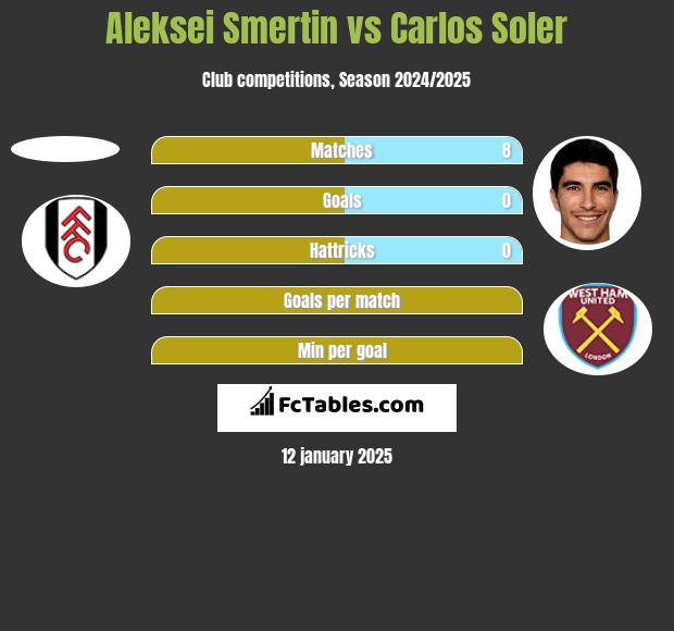 Aleksei Smertin vs Carlos Soler h2h player stats