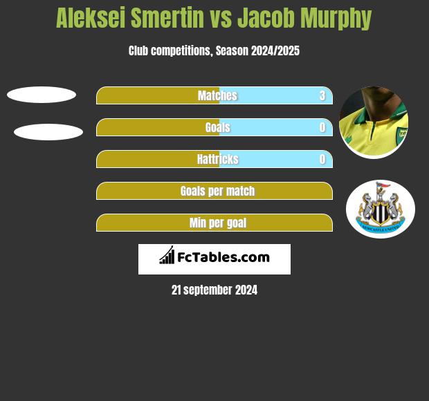 Aleksei Smertin vs Jacob Murphy h2h player stats