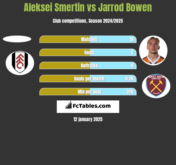 Aleksei Smertin vs Jarrod Bowen h2h player stats