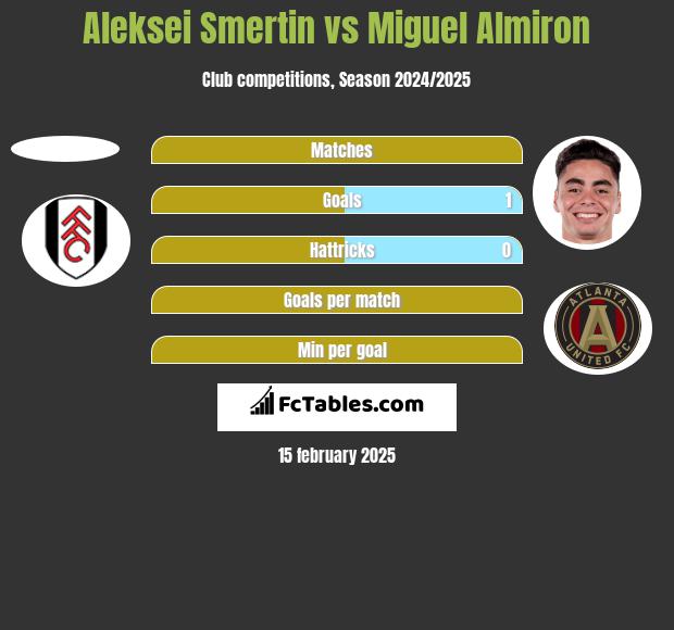 Aleksei Smertin vs Miguel Almiron h2h player stats