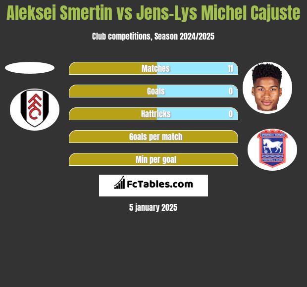 Aleksei Smertin vs Jens-Lys Michel Cajuste h2h player stats