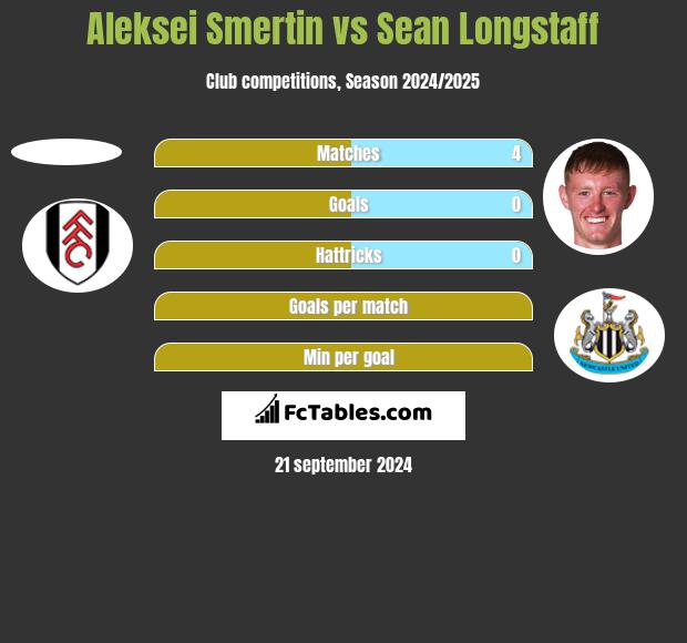 Aleksei Smertin vs Sean Longstaff h2h player stats