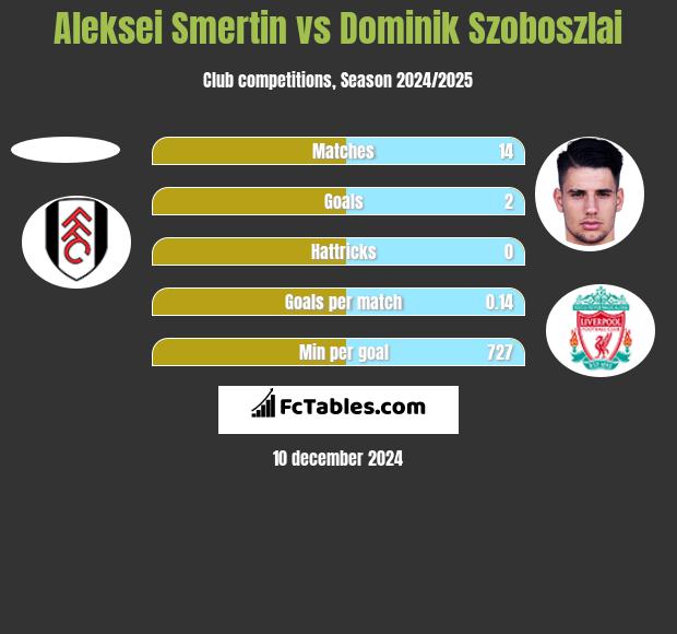 Aleksei Smertin vs Dominik Szoboszlai h2h player stats