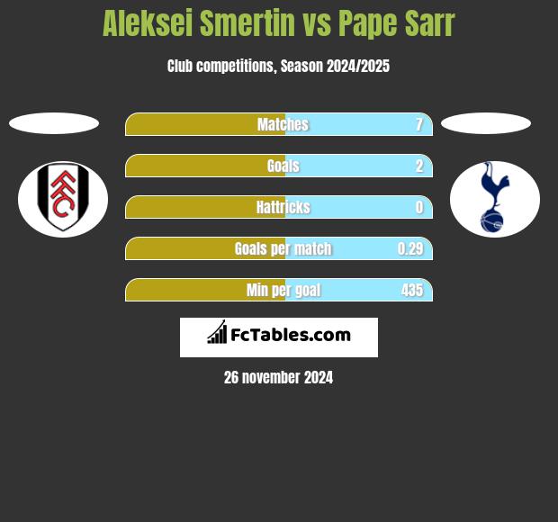 Aleksei Smertin vs Pape Sarr h2h player stats