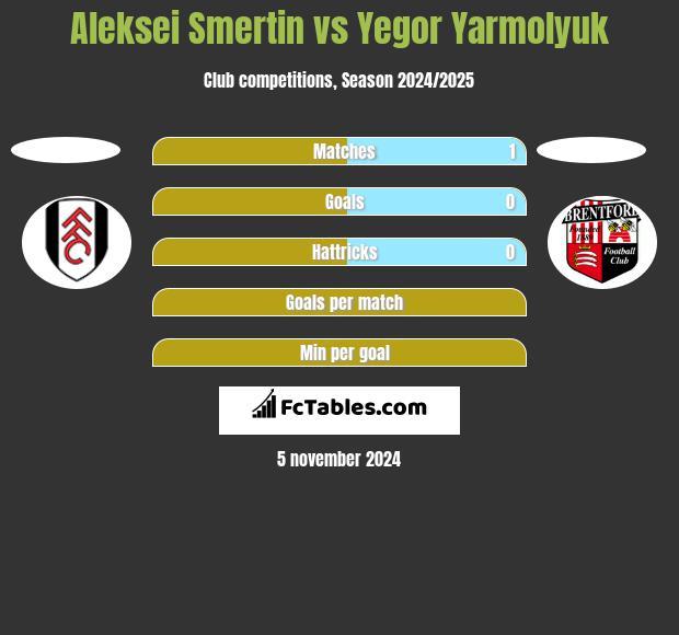 Aleksei Smertin vs Yegor Yarmolyuk h2h player stats