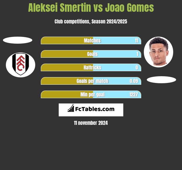 Aleksei Smertin vs Joao Gomes h2h player stats