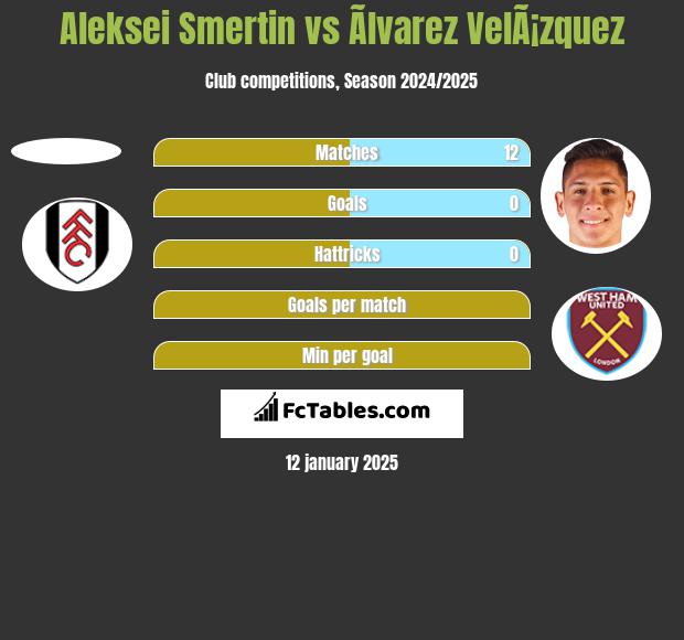 Aleksei Smertin vs Ãlvarez VelÃ¡zquez h2h player stats