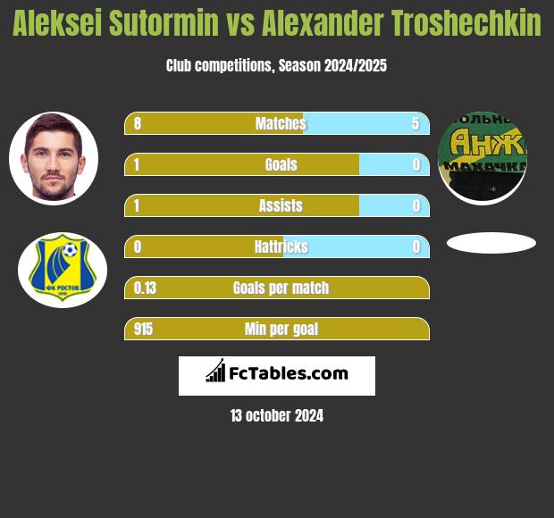 Aleksei Sutormin vs Alexander Troshechkin h2h player stats