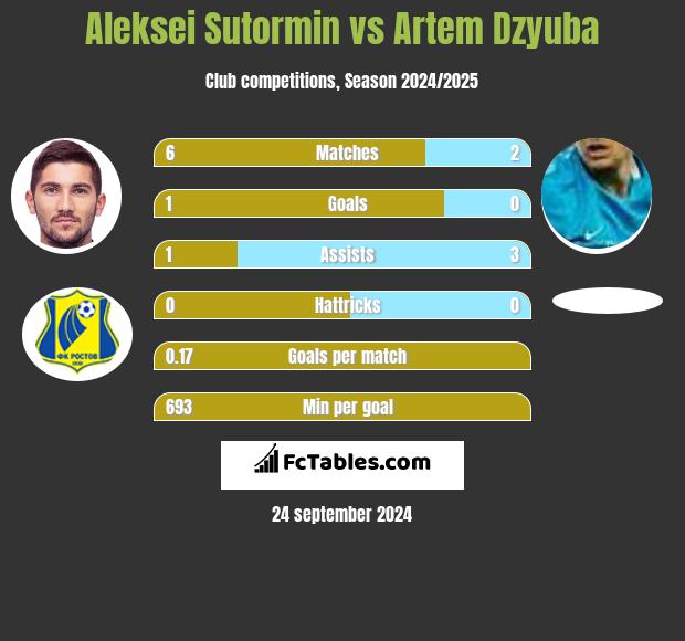 Aleksei Sutormin vs Artem Dzyuba h2h player stats