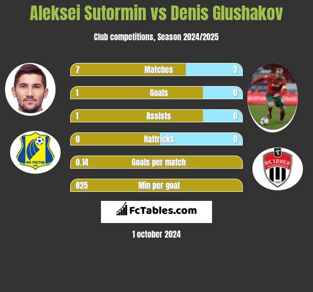 Aleksei Sutormin vs Denis Głuszakow h2h player stats